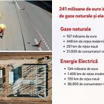 Delgaz Grid a investit 241 milioane de euro in retelele de gaze naturale si electricitate anul trecut