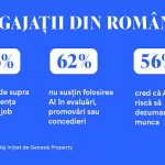 Sondaj Genesis Property Inteligenta artificiala faciliteaza munca oamenilor dar amplifica dependenta de tehnologie si provoaca anxietate