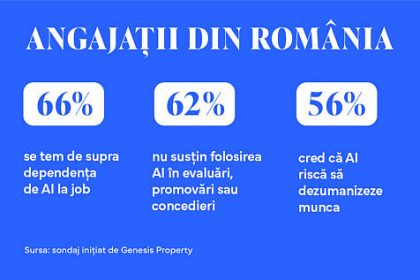 Sondaj Genesis Property Inteligenta artificiala faciliteaza munca oamenilor dar amplifica dependenta de tehnologie si provoaca anxietate