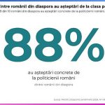88 dintre romanii din diaspora au asteptari de la politicieni Absenteismul la vot este mai influetat de neincredere si lipsa de reprezentare dect de probleme logistice