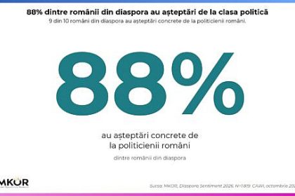 88 dintre romanii din diaspora au asteptari de la politicieni Absenteismul la vot este mai influetat de neincredere si lipsa de reprezentare dect de probleme logistice