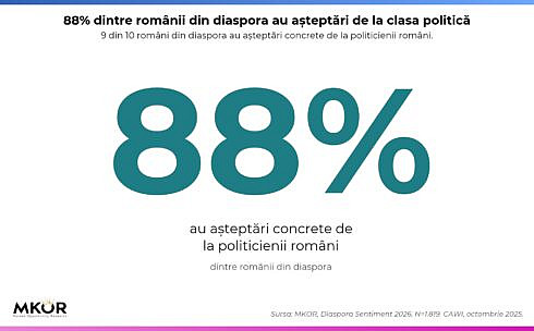 88 dintre romanii din diaspora au asteptari de la politicieni Absenteismul la vot este mai influetat de neincredere si lipsa de reprezentare dect de probleme logistice