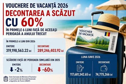 Romanii au utilizat cu 60 mai putine vouchere de vacanta in prima jumatate a anului 2026