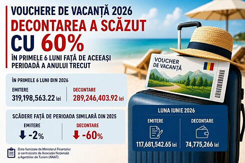 Romanii au utilizat cu 60 mai putine vouchere de vacanta in prima jumatate a anului 2026