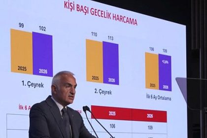 peste 25 de milioane de turisti straini au calcat pragul turciei in primele sase luni ale anului 2026