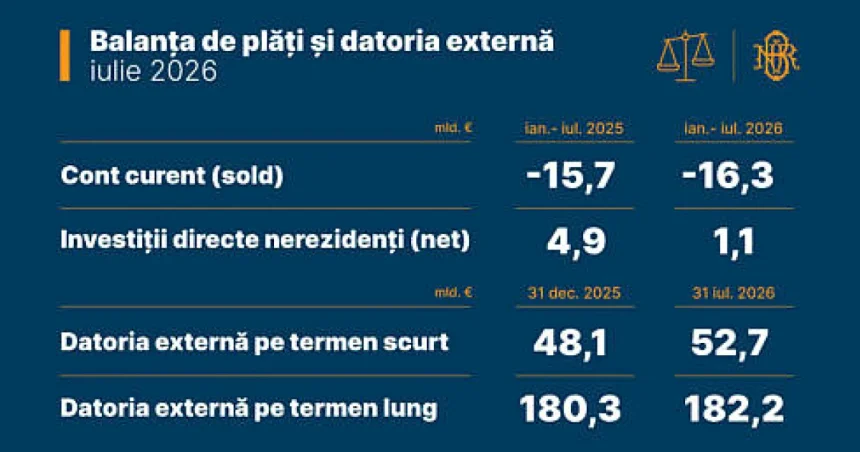 Balanța de plăți și datoria externă a României