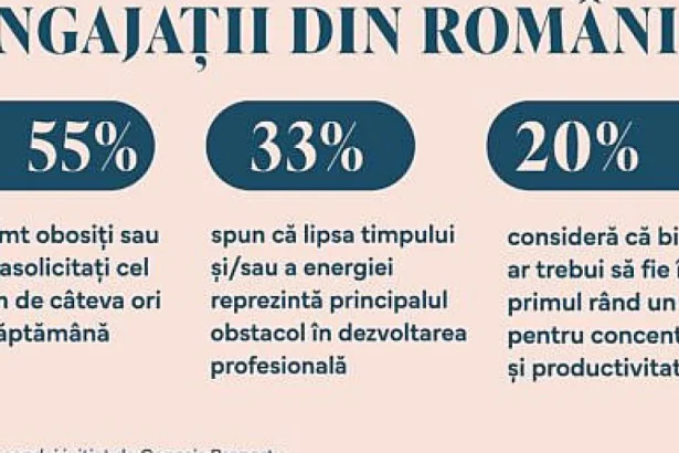 55% dintre angajați se simt obosiți sau suprasolicitați de câteva ori pe săptămână