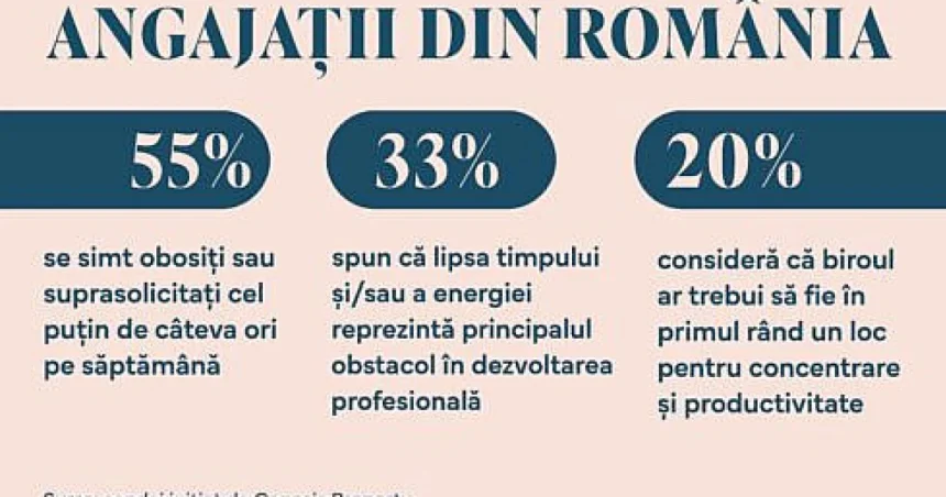 55% dintre angajați se simt obosiți sau suprasolicitați de câteva ori pe săptămână