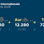 BNR: Rezervele internaționale ale României au crescut semnificativ