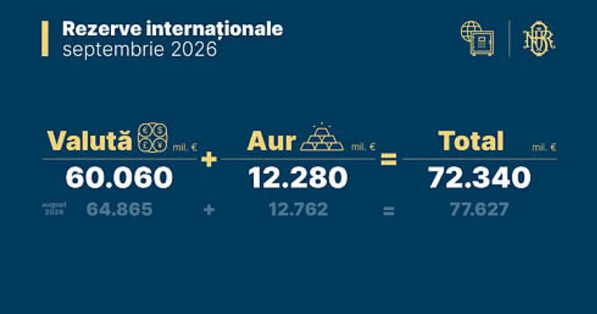BNR: Rezervele internaționale ale României au crescut semnificativ