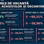 Decontările voucherelor de vacanță au scăzut cu aproape 49% în primele opt luni din 2026