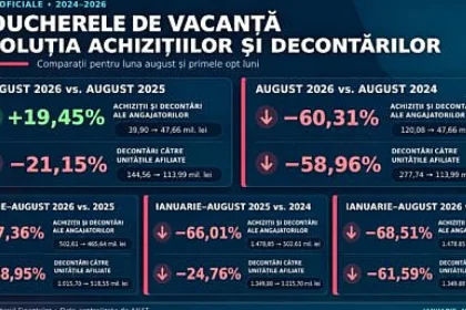 Decontările voucherelor de vacanță au scăzut cu aproape 49% în primele opt luni din 2026