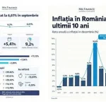 Inflația, 6,61% în septembrie. Cheltuielile mai mari reduc economiile cu o treime