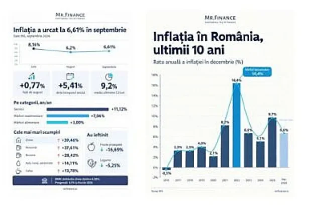 Inflația, 6,61% în septembrie. Cheltuielile mai mari reduc economiile cu o treime