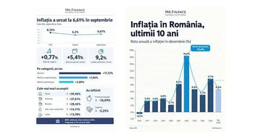 Inflația, 6,61% în septembrie. Cheltuielile mai mari reduc economiile cu o treime
