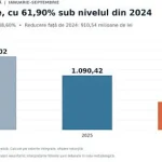 Voucherele de vacanță, în recul: decontările au ajuns la 38% din nivelul lui 2024