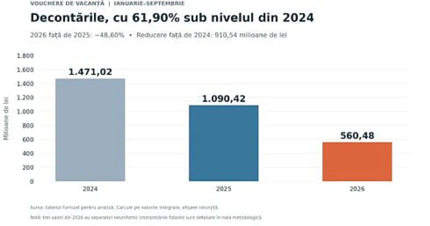 Voucherele de vacanță, în recul: decontările au ajuns la 38% din nivelul lui 2024